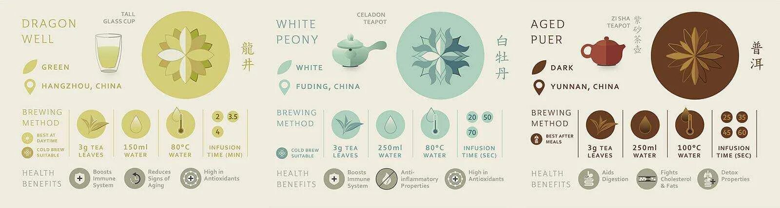Инфографика заваривания чая. Инфографика чай. Инфографика заварка чая. Инфографика китайского чая пуэр. Сколько грамм в пакетике чая
