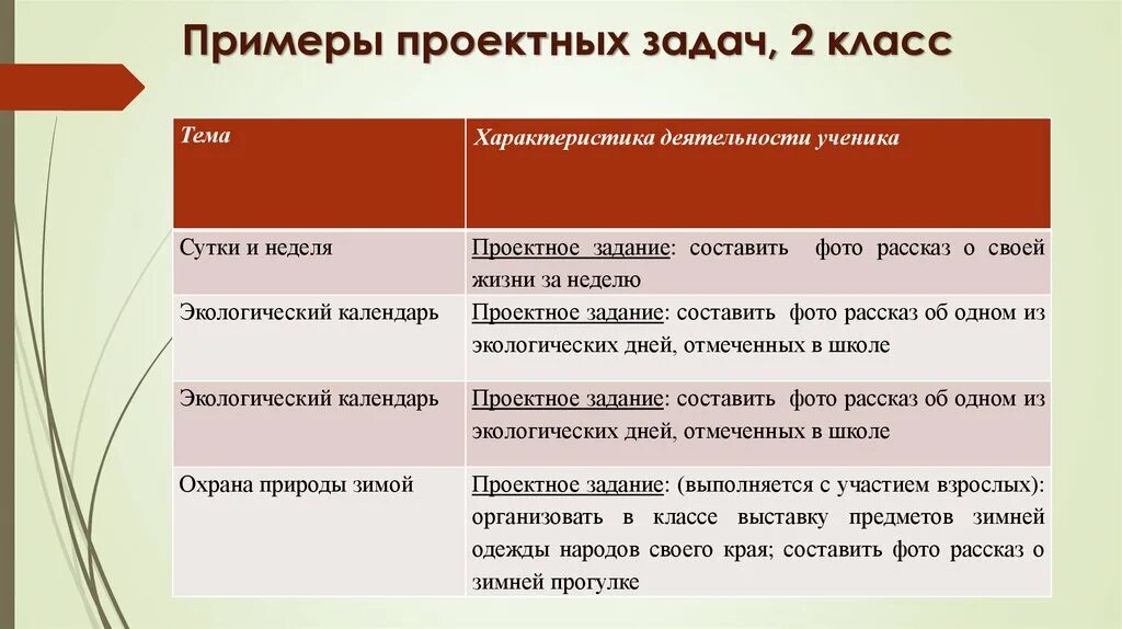 Проектная деятельность конспект урока. Проектная задача пример. Задачи проектной деятельности. Типы проектных задач в начальной школе. Проектные задачи в начальной школе.