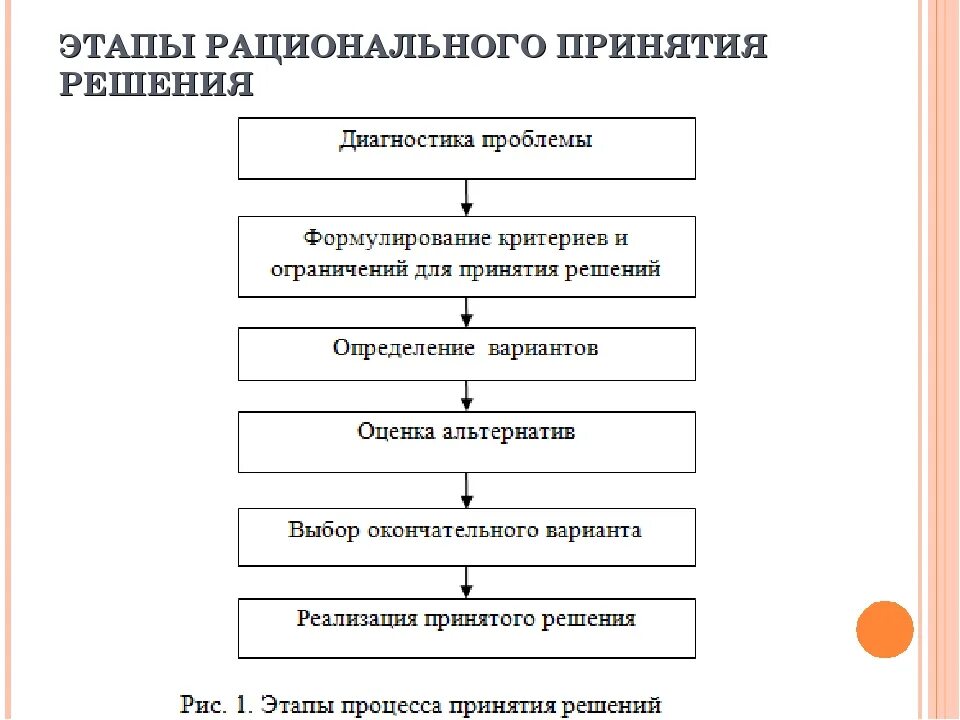 Этап часть стадии. Схема стадий процесса принятия решения. Схему «последовательность процесса принятия решения». Последовательность этапов процесса принятия решения. Последовательность этапов принятия управленческого решения.