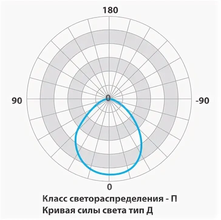 Тип светораспределения прожектора. Кривая силы света. кривые светораспределения светильников. кривая силы света светодиодных светильников. угол светораспределения.