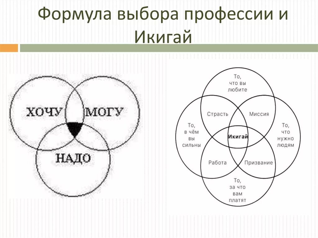 Формула профессии хочу могу надо. Формула выбора профессии. Круги выбора профессии. Схема хочу могу надо. Формула выбора профессии Икигай.