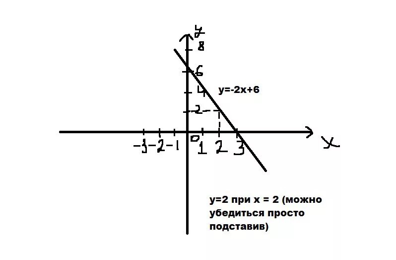 Линейные функции y 6x. График функции y=2x+6. Функция y=2x+6. Постройте график функции y 2x+6. Y 6 X 2 график.