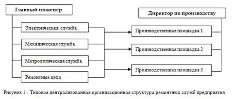 Структура технической службы