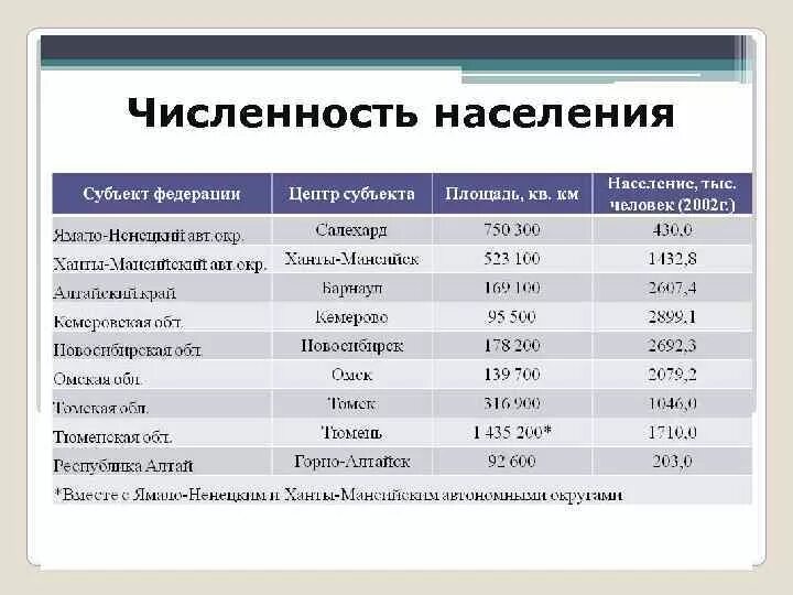 Численность населения субъектов западной сибири