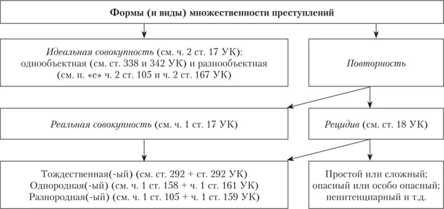 Формы множественности преступлений УК. Квалификация при множественности преступлений пример. Понятие множественности преступлений в уголовном праве. Совокупность и множественность преступлений.