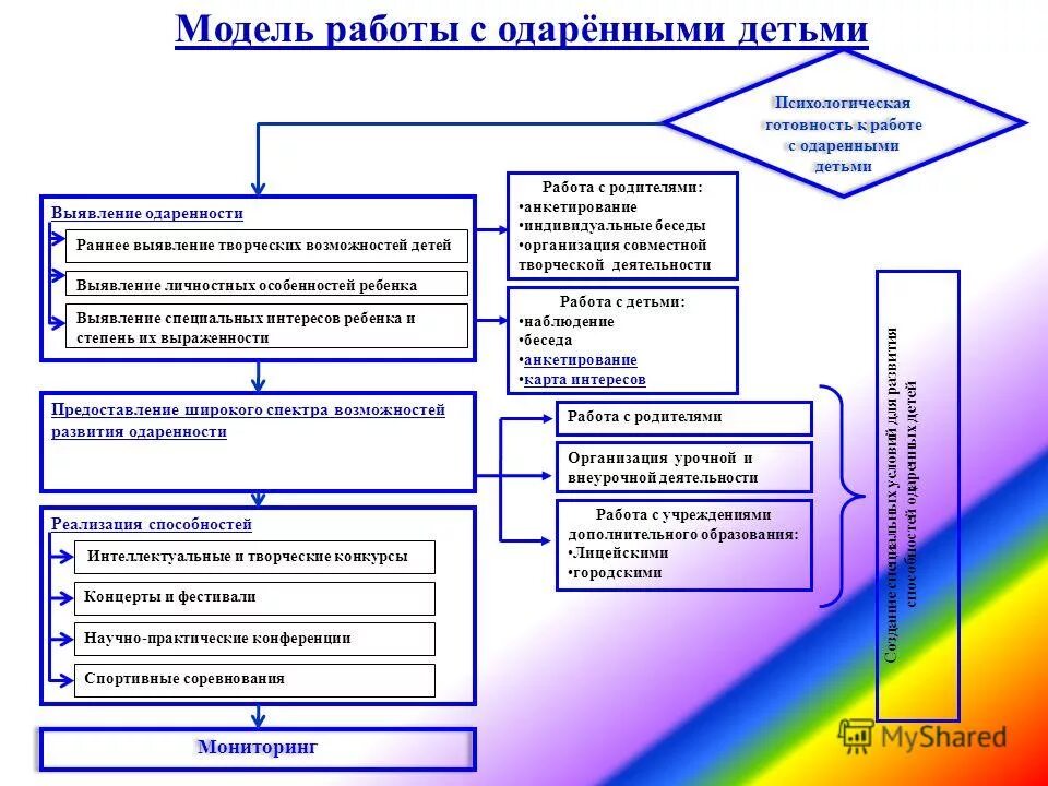 Модель педагогических условий. Модель работы с одаренными детьми. Структура работы с одаренными детьми. Структура работы с одаренными детьми в школе. Модель одаренного ребенка.