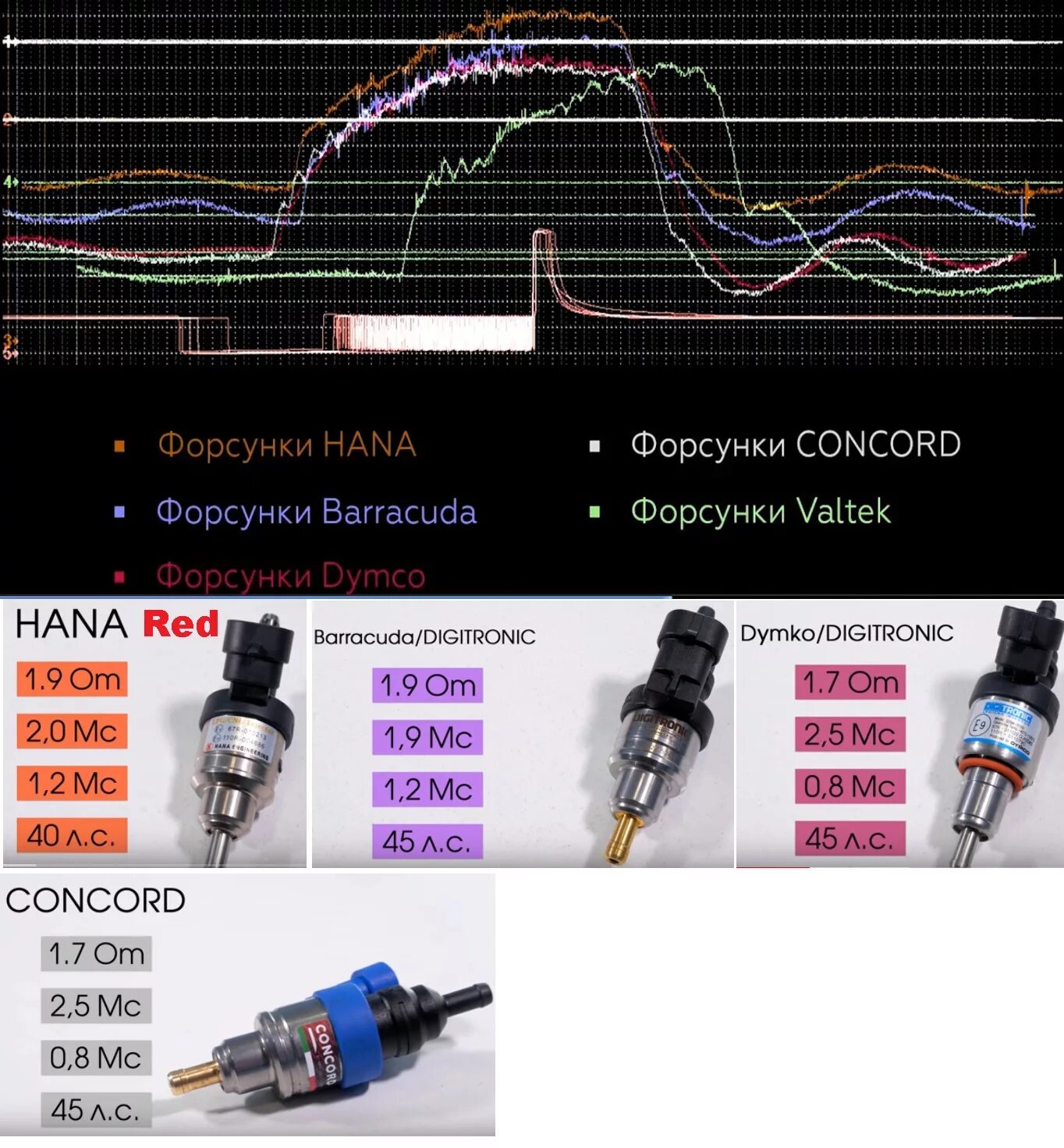 Hana Black 2000 форсунки ГБО. Ход штока форсунки ГБО 4 поколения. Таблица газовых форсунок диджитроник. Форсунки инжектора Калина 1 таблица.