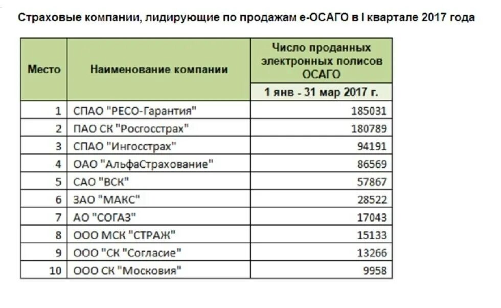 Хорошие страховые компании отзывы. Список страховых компаний. Страховые компании ОСАГО. Популярные страховые компании. Таблица рейтингов страховых компаний.