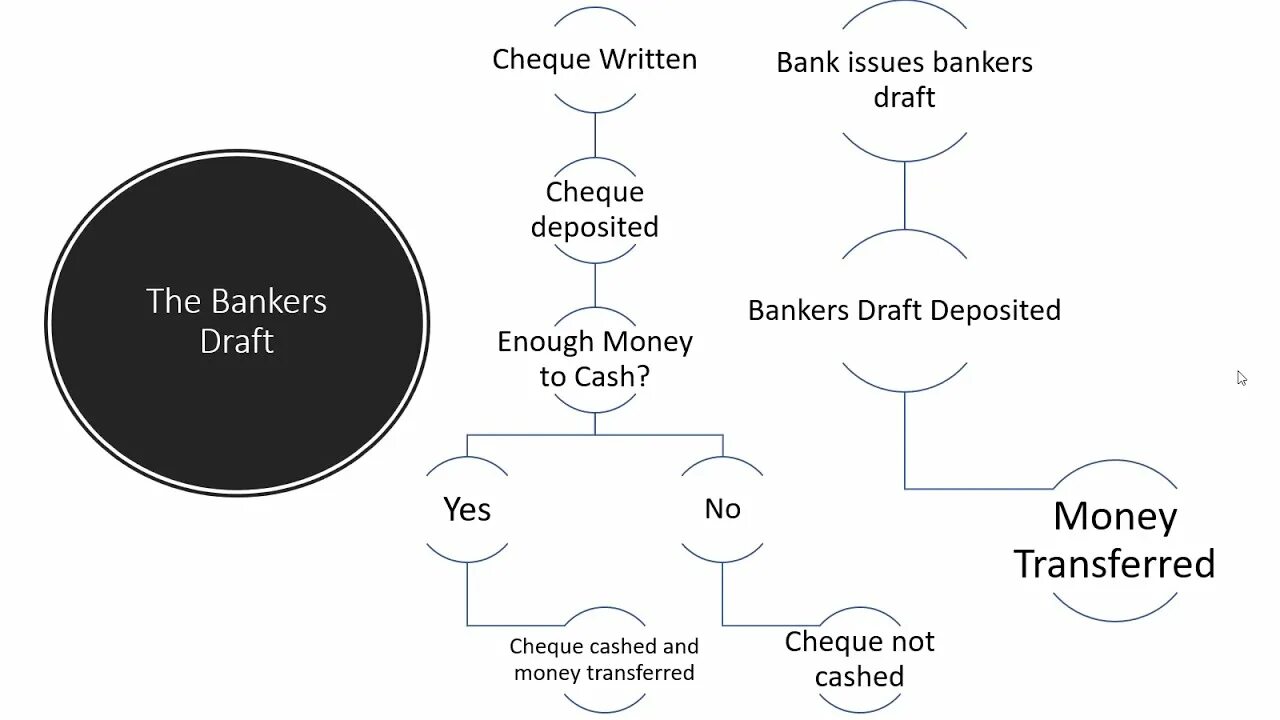 What is at issue is. Bank acceptance. bank draft что это. what is draft. usage of banks and banking services.