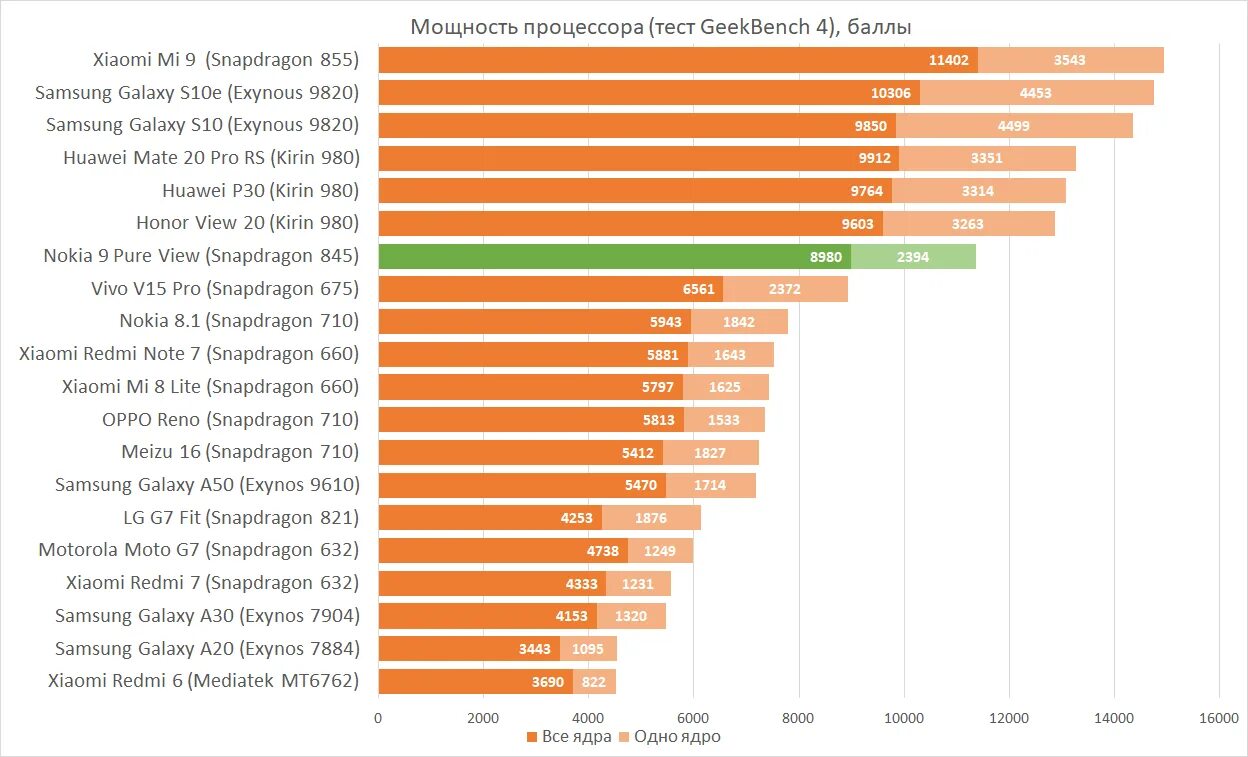 Процессоры Qualcomm Snapdragon таблица производительности. Процессоры Snapdragon по мощности таблица. Процессоры Snapdragon по мощности таблица 2018. Таблица по мощности Qualcomm Snapdragon. Helio g99 vs snapdragon 732g