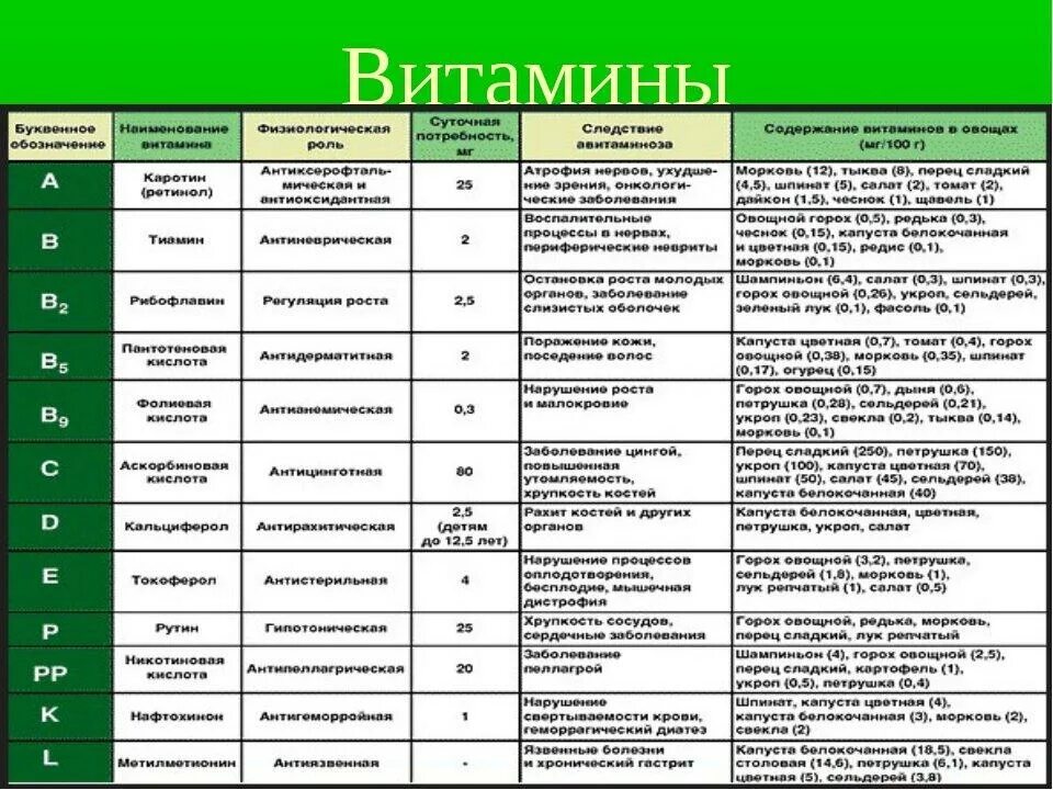 Питание на латыни. Функции витаминов в организме человека таблица. Какие витамины где содержатся таблица. Витамины и их роль в организме человека таблица 10. Таблица витамины и их роль в организме человека.