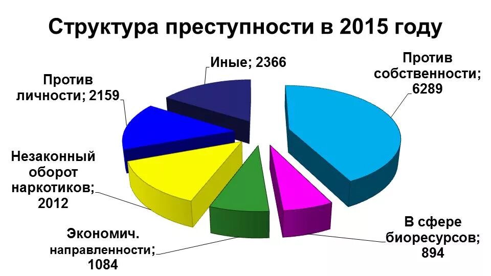 Статистика правонарушений несовершеннолетних. Подростковая преступность статистика. Статистика подростковой преступности в России. Диаграмма подростковой преступности в России. Статистика преступлений в России диаграмма.