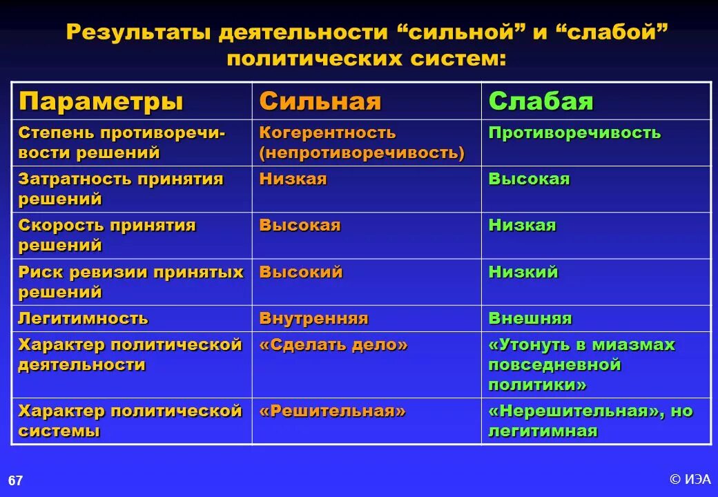 Степень политической свободы в обществе. Сильная и слабая структура политической партии.. Сильные и слабые стороны партии. Сильные стороны политической партии. Партии с сильной и слабой структурой.