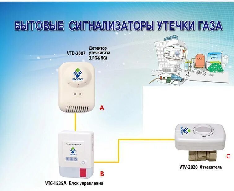 Система безопасности газа. Система защиты от утечки газа. Сигнализатор загазованности угарного газа. Датчик газоанализатор утечки газа. Система умный дом защита от утечек газа.