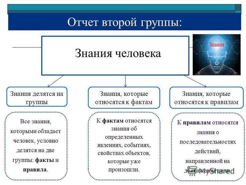 Также группой к которой относятся. Делиться знаниями. Знания делят на группы. Все знания делятся на:. На какие группы делятся люди.