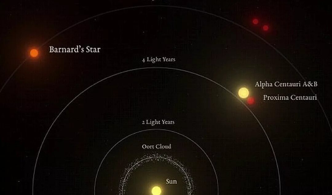 Звезда около солнца. Планета Фаэтон Альфа Центавра. Альфа Центавра и Проксима Центавра. Альфа Центавра звезда вблизи. Проксима Центавра и солнце.
