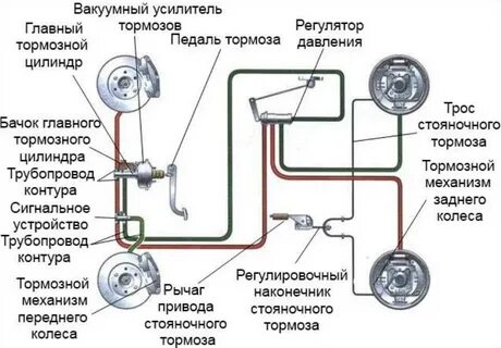 Действие тормоза