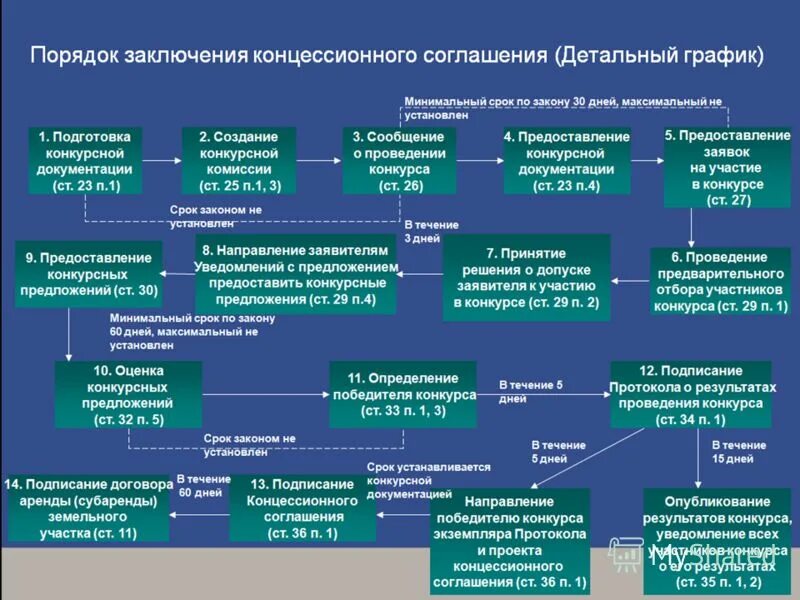 Проведение конкурса на заключение контракта. Порядок заключения концессионного соглашения. алгоритм заключения концессионного соглашения. порядок проведения конкурса на заключение концессионного соглашения.