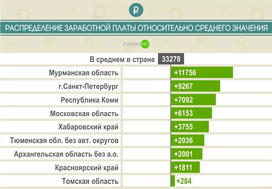 Средняя зарплата во владивостоке. Распределение заработной платы в России. Средняя зарплата в России. Средняя зарплата в 2015. Средняя заработная плата по России 2015.