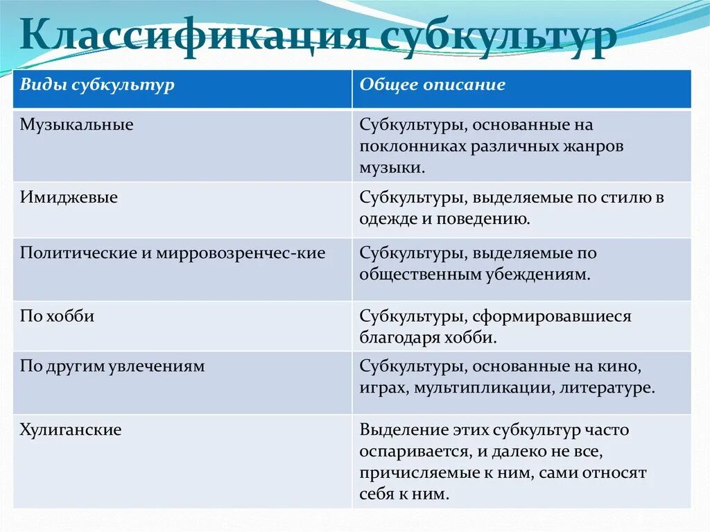 Три примера субкультуры. Классификация субкультур. Классификация суб культру. Виды молодежных субкультур. Молодёжные субкультуры классификая.