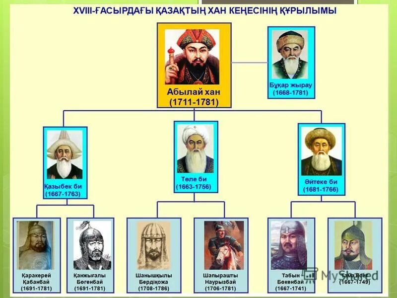 Ханы по порядку. Хан казахов. Династии казахских Ханов. Картины казахских Ханов. Хронология казахских Ханов.