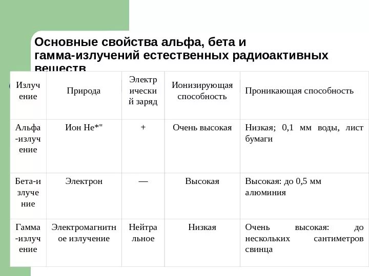 Основные излучения. Свойства Альфа бета и гамма излучений таблица. Таблица по Альфа бета гамма излучения. Сравнительная таблица излучений Альфа бета гамма. Сравнительная характеристика Альфа бета и гамма излучений.