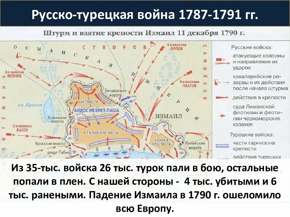 Какой город взяли русские войска. 1787-1791 Взятие Измаила.