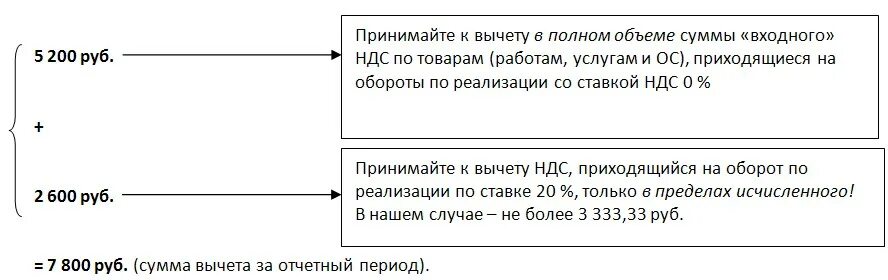 Вычет суммы равен сумме вычетов. НДС К вычету. Вычеты по НДС. Налоговые вычеты по НДС. Сумма за вычетом НДС.