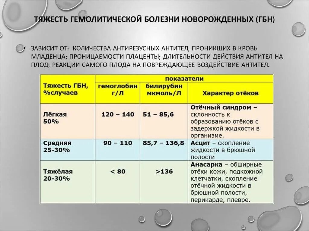 Сколько держится желтуха у новорожденных. Показатели билирубина у новорожденных при гемолитической желтухе. Показатель билирубина у новорожденного при желтушке. Степени тяжести гемолитической болезни. Степени тяжести желтушной формы ГБН.