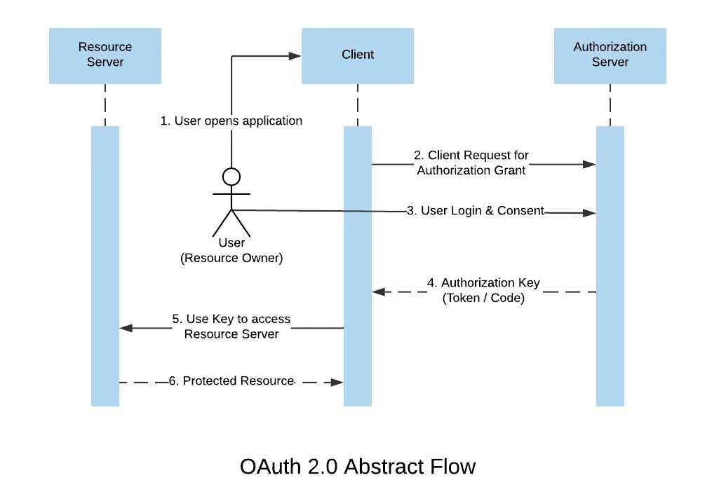 Oauth2 scheme. Стандарт oauth 2.0. Протокол oauth2. Oauth2 Server. Oauth2 state