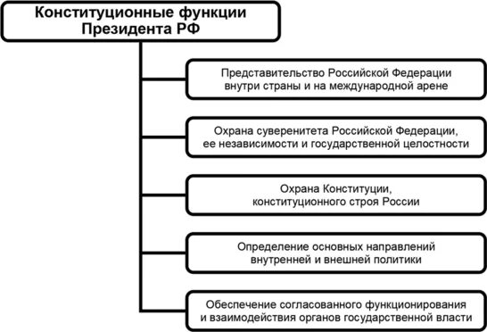 Конституционная роль президента. Основные функции и полномочия президента РФ. Полномочия президента схема. Функции президента РФ схема. Функции президента РФ по Конституции кратко таблица.