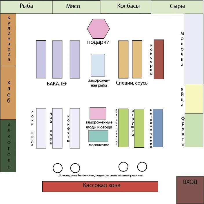 Магазин раскладка. Планограмма выкладки товара в продуктовом магазине. Схема выкладки товара в магазине. Схема выкладки товара в продуктовом магазине. Планограмма продуктового магазина.