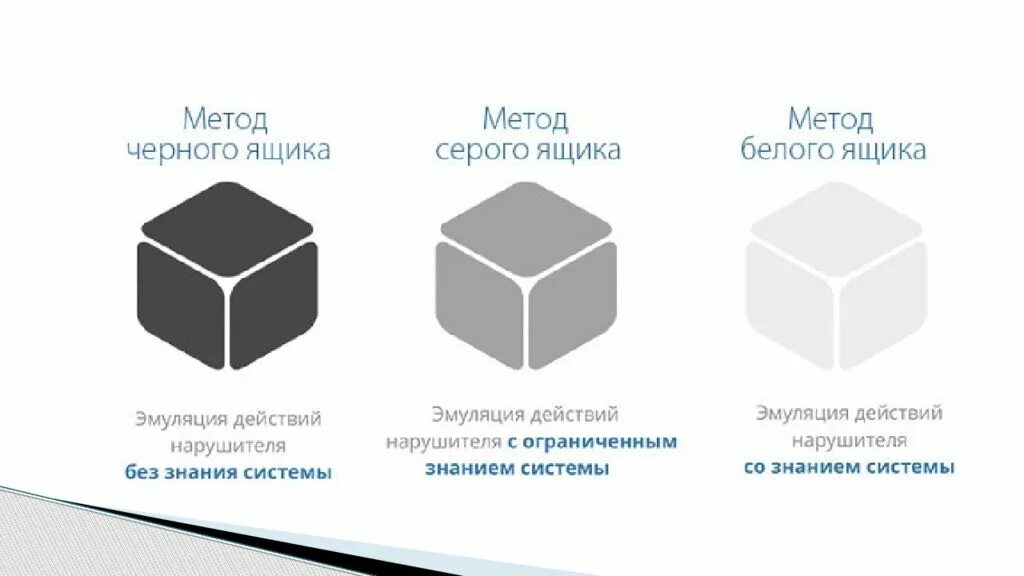 Чем отличается белый от черного. Белый ящик черный ящик тестирование. Методики тестирования серый ящик белый черный. Тестирование методом черного ящика. Белый и черный ящик в тестировании.