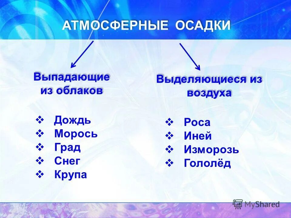 Из каких облаков снег. Атмосферные осадки. Название атмосферных осадков. Осадки выпадающие из облаков. Виды осадков.