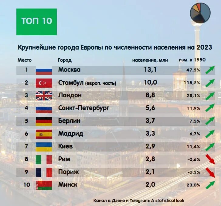топ 10 городов по населению 2023