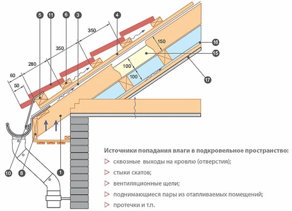 Делаем крыши металлочерепицей. Схема укладки кровли из металлочерепицы. Карнизный свес кровли из металлочерепицы схема. Схема карнизного свеса под металлочерепицу. Карнизный свес металлочерепицы схема.