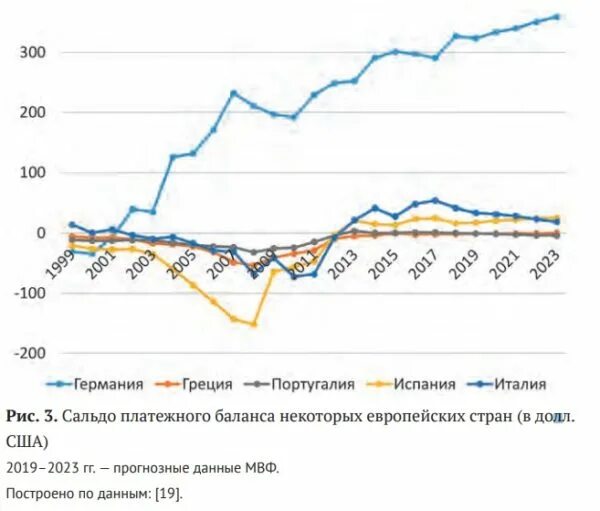 Платёжный баланс Германии. Платежный баланс Германии 2020. Платежный баланс Германии 2022.