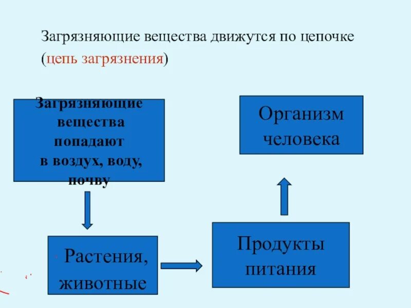 Цепи загрязнения окружающей среды 3. Цепь экологической безопасности. Цепь экологического загрязнения. Пути поступления загрязняющих веществ в организм человека. Цепи загрязнения окружающей среды 3 класс.