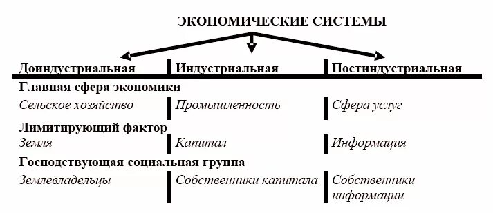 Этапы формирования экономических систем:. Классификация историко экономических систем. Стадии развития экономических систем схема. Классификация типов экономических систем. Доиндустриальное индустриальное экономика