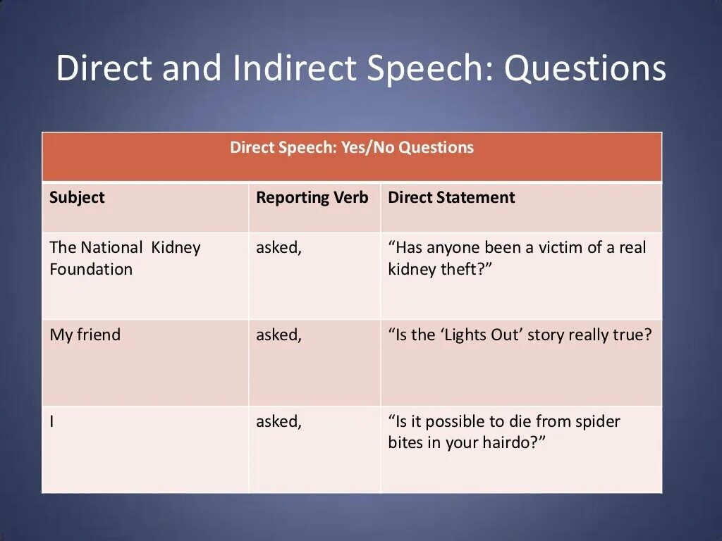 Direct sentences. Reported Speech imperative. Indirect imperatives. Императив в репортед спич. Direct reported Speech повелительное.