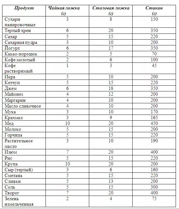 1 столовая ложка. Сколько грамм в 1 столовой ложке грамм. Сколько граммов в столовой ложке таблица. Сколько граммов соли и сахара в 1 столовой ложке таблица. 1 Чайная ложка сахара сколько грамм.