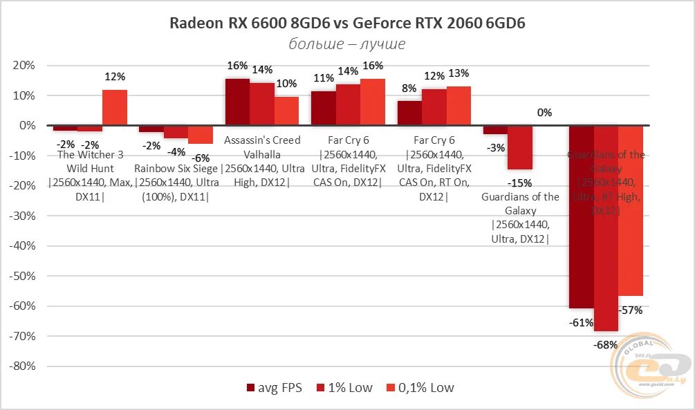 Rx6600 сравнение. RX 6600 vs RTX 2060. RX 6600 XT vs RTX 3060. RX 6600 XFX.