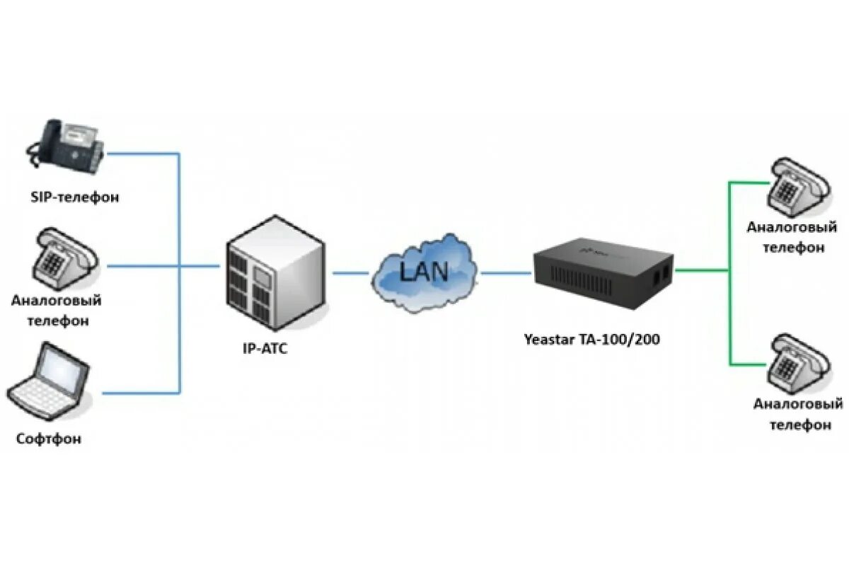 C sip. Voip-шлюз yeastar ta200. шлюз analog sip gateway 2-fxo 2fxs (700466808). te200 voip-pri шлюз, 2*e1. yeastar та200 шлюз.