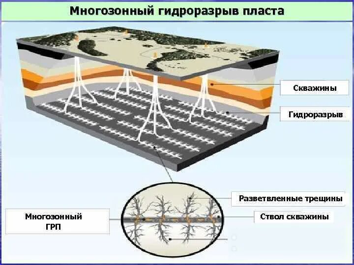 Трещина грп. Многостадийный гидравлический разрыв пласта. Гидравлический разрыв пласта нефтяной скважины. Технология гидроразрыва пласта (ГРП). Гидравлический разрыв пласта ГРП.
