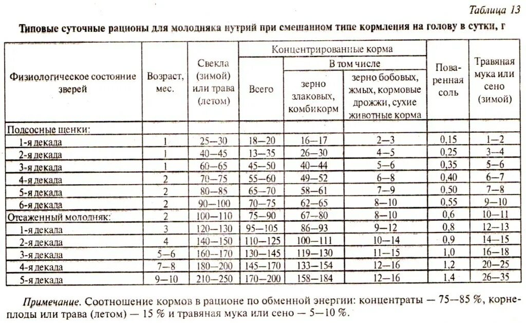 Можно давать нутриям. Нормы кормления нутрий таблица. Нормы кормления нутрий. Суточный рацион нутрии. Рацион нутрий таблица.