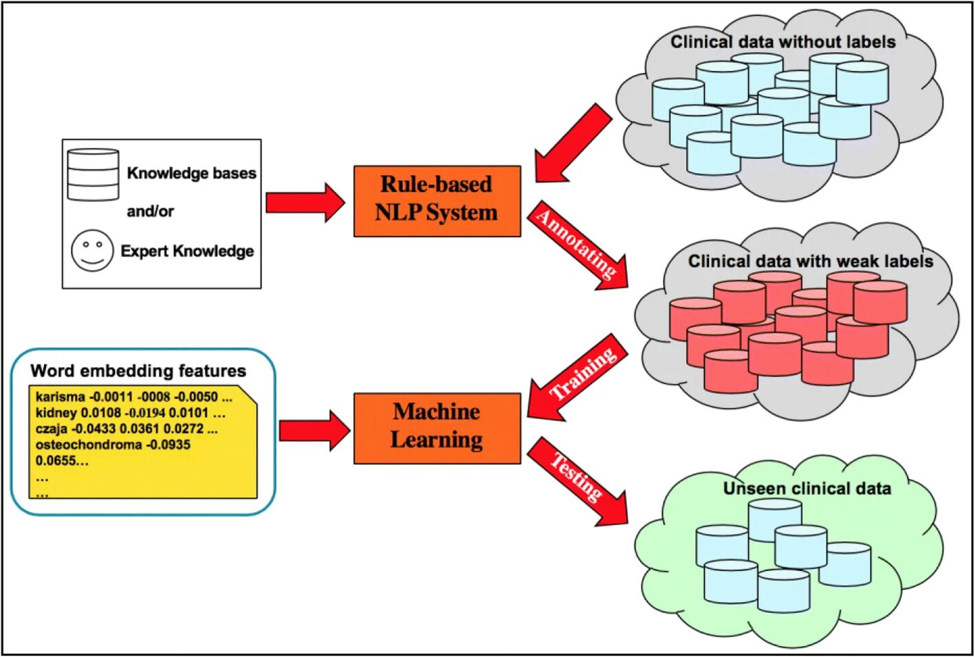 NLP машинное обучение. Схема NLP машинное обучение. Weakly supervised Learning. NLP information Extraction.