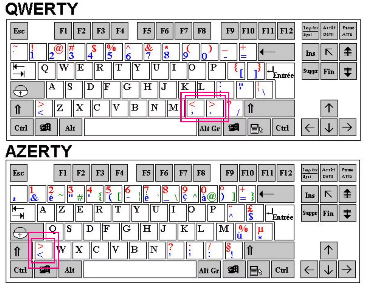 Французская раскладка клавиатуры AZERTY. Французская клавиатура раскладка на QWERTY. Клавиатура QWERTY И AZERTY. Расположение клавиш на клавиатуре QWERTY.