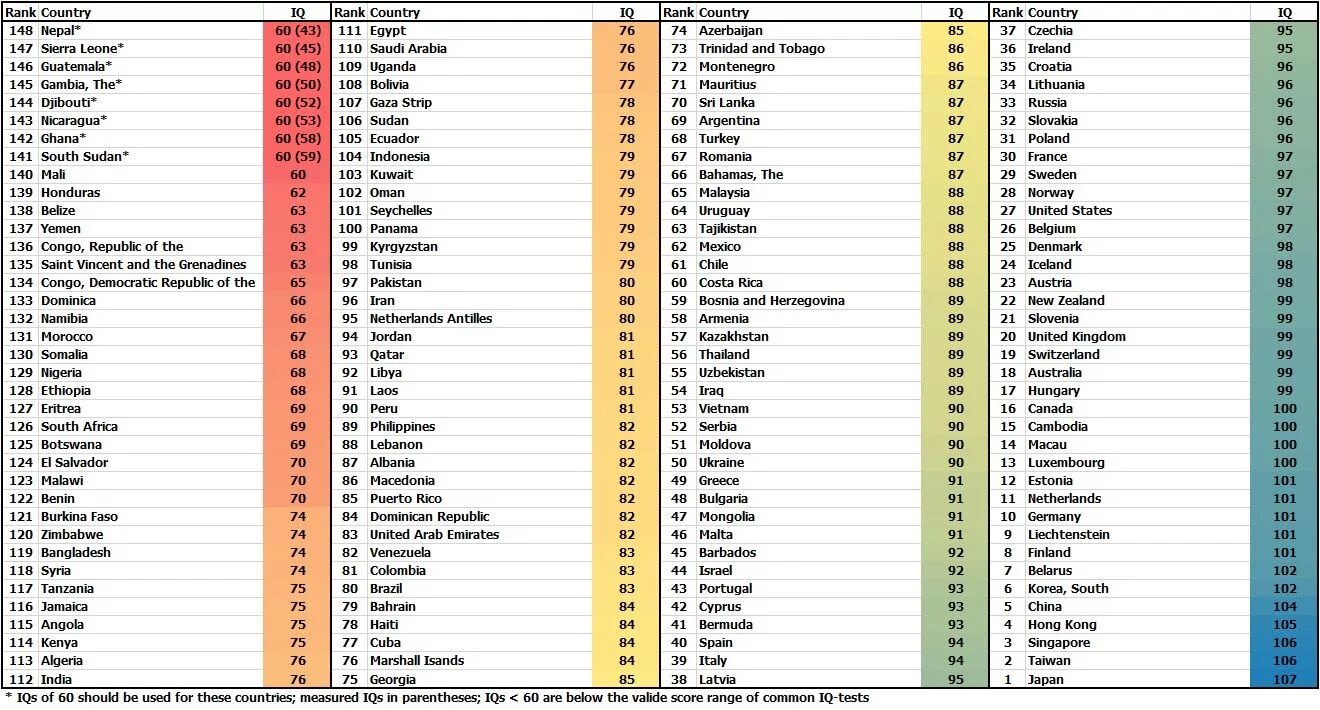 IQ 126. Среднее IQ. Коэффициент интеллекта. Коэффициент интеллекта IQ. Results country