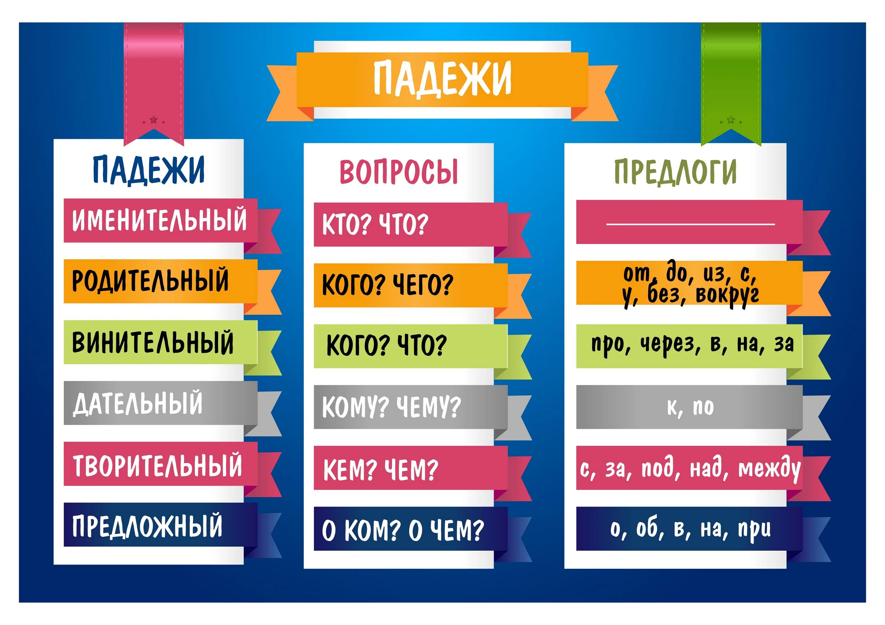 Падежи русского языка как легко запомнить. Таблица падежей 3 класс. Падежи русского языка таблица 4. Падежи русского языка с вопросами и предлогами. Падежи с предлогами таблица.