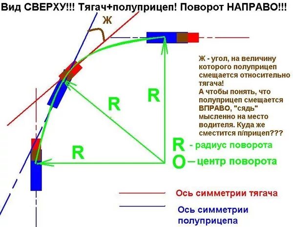 Радиус разворота задних колес. Радиус поворота передних и задних колес. Радиус разворота длинномерных транспортных средств. Траектория поворота прицепа. Центр поворота автомобиля